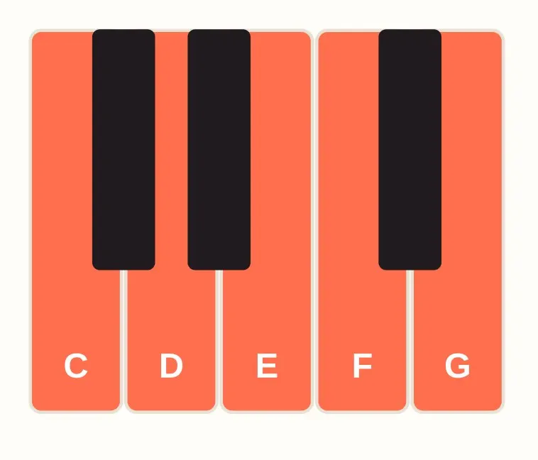 Piano keyboard diagram with the five-finger C position highlighted, C4 through G4