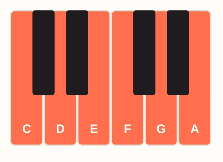 Piano keyboard diagram with C through A highlighted and labeled