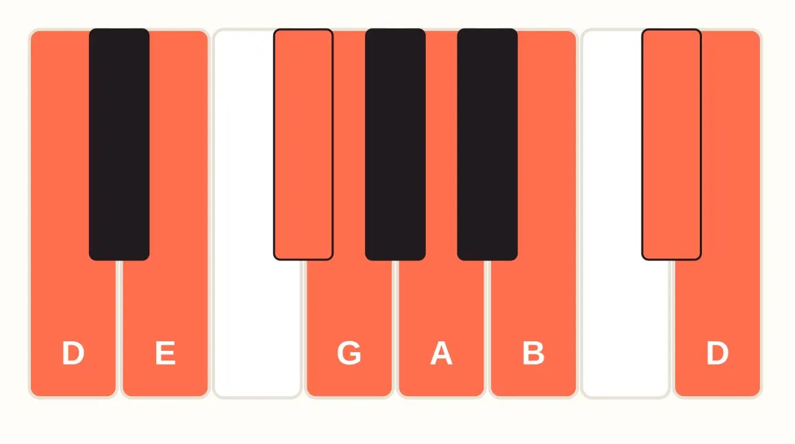 Piano keyboard diagram from D4 to D5 with F sharp and C sharp highlighted and labeled among the white keys