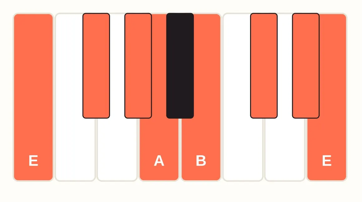 Piano keyboard diagram with the ascending E major scale from E4 to E5 highlighted and labeled, including F sharp, G sharp, C sharp, and D sharp
