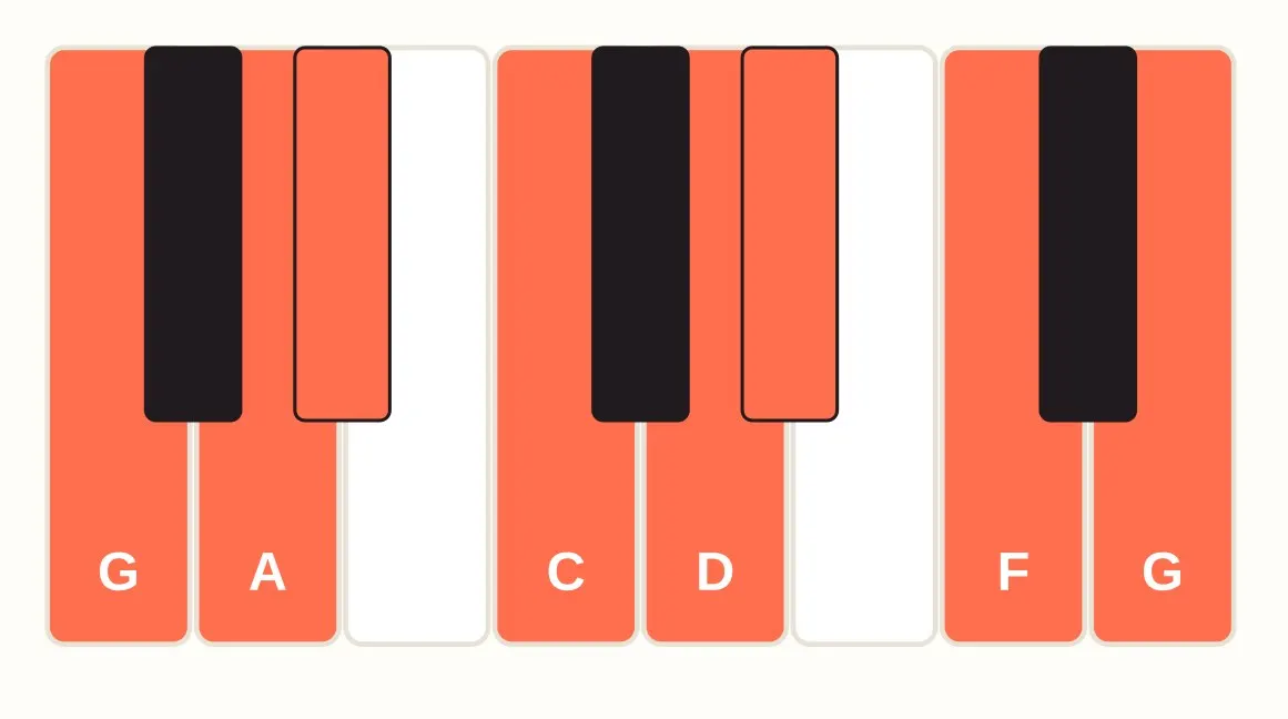 Piano keyboard diagram from G4 to G5 with B flat and E flat highlighted and labeled among the white keys